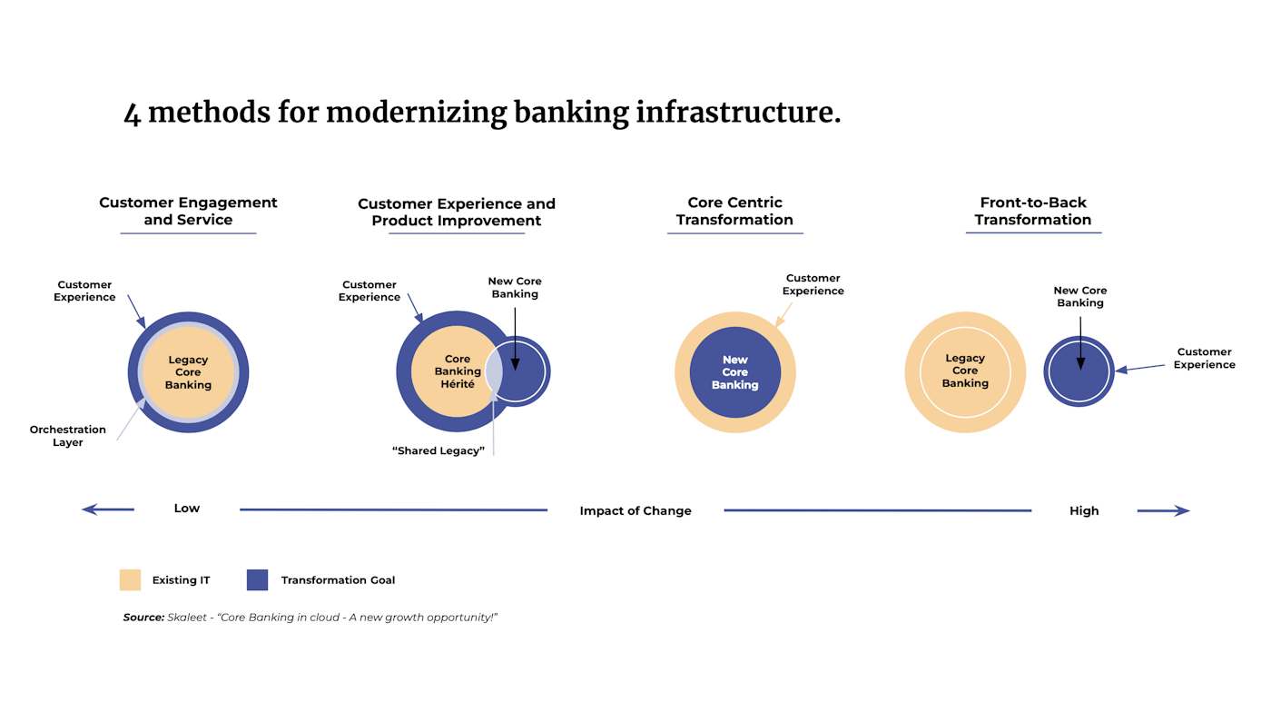 Core Banking in cloud - A new growth opportunity! | Skaleet