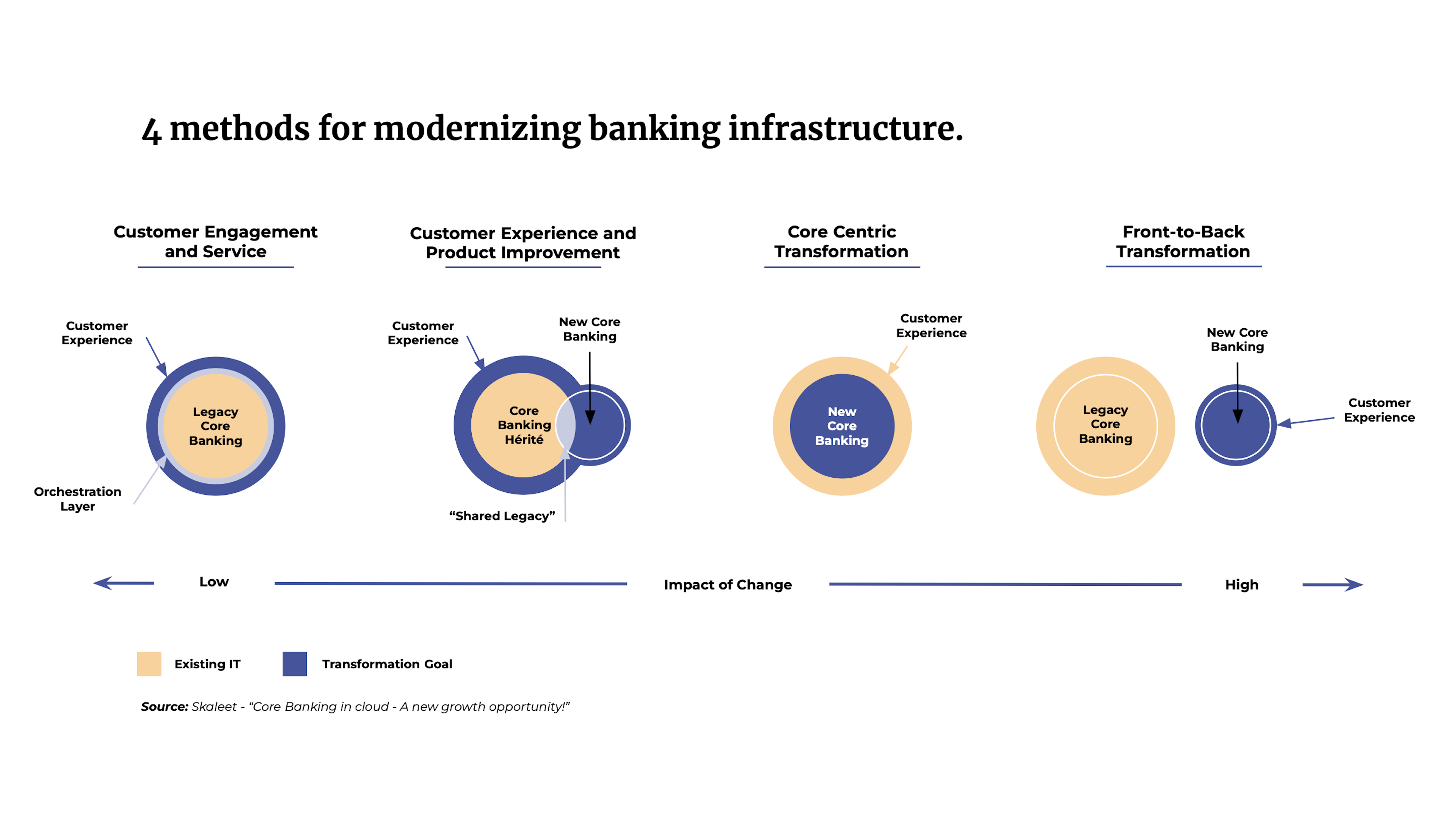 4 methods for modernizing banking infrastructure
