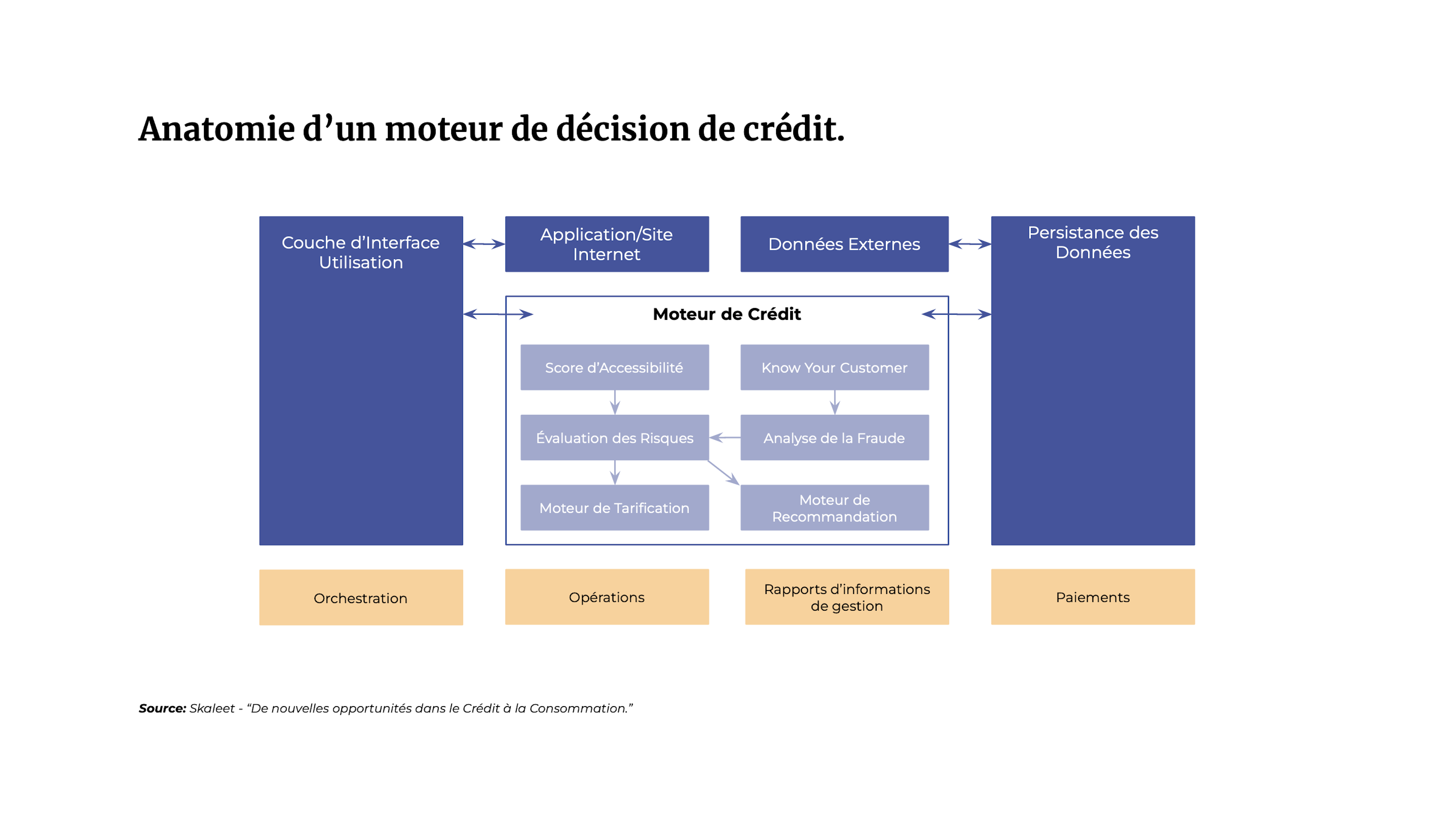 Anatomie d'un moteur de décision de crédit