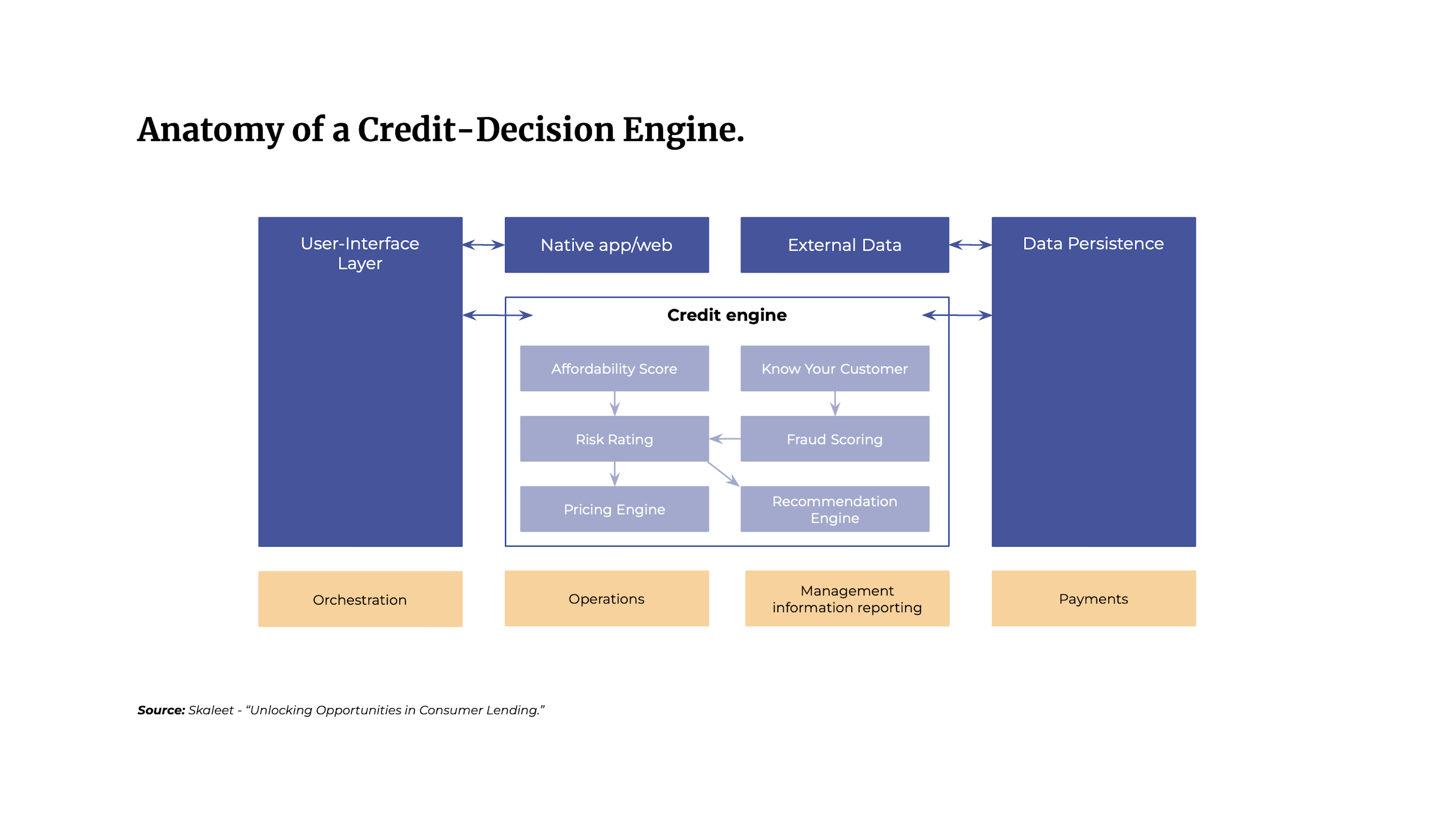 Anatomy of a Credit-Decision Engine.