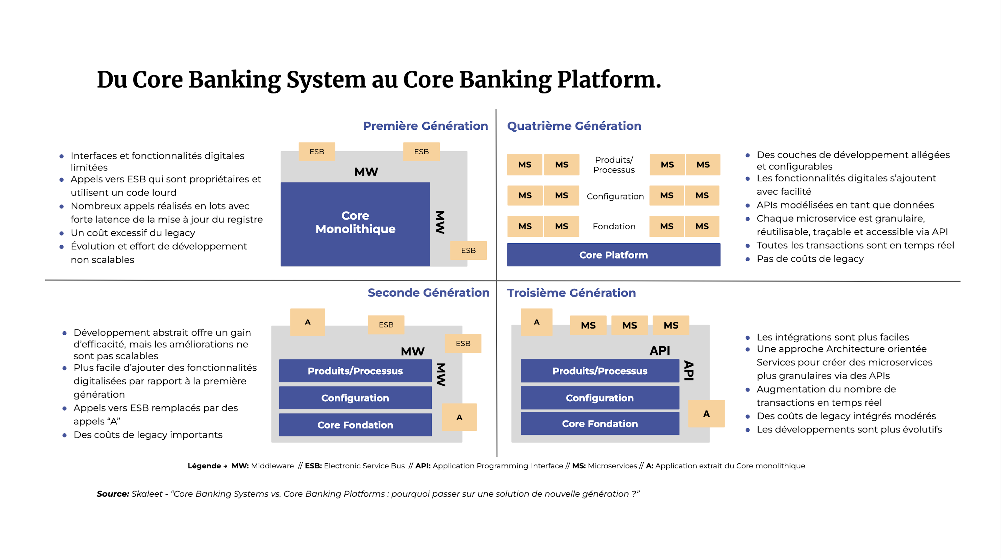 Du Core Banking Systems aux Core Banking Platforms