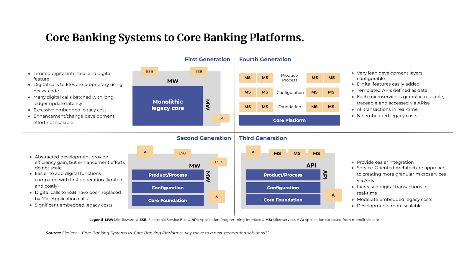 Core Banking Systems vs. Core Banking Platforms | Skaleet