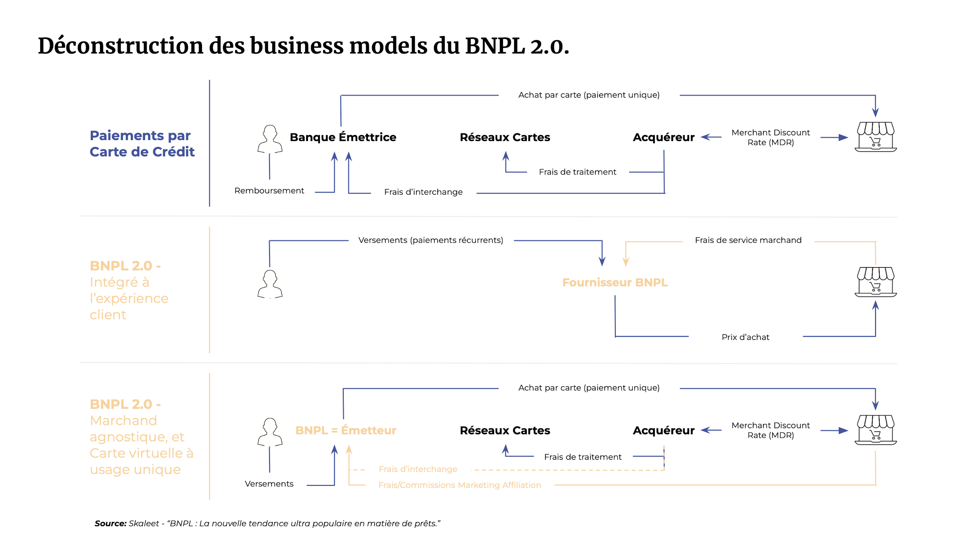 Déconstruction des business models du BNPL 2.0