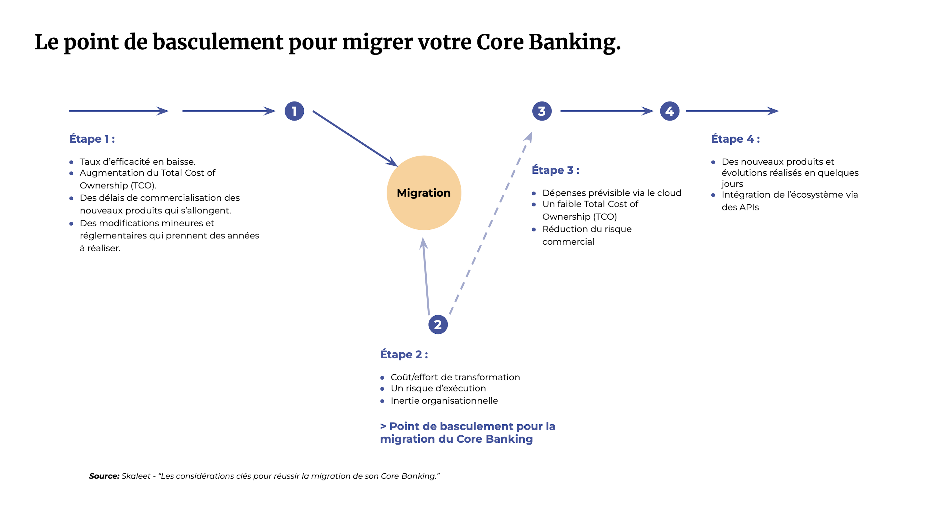 Le point de basculement pour migrer votre Core Banking.