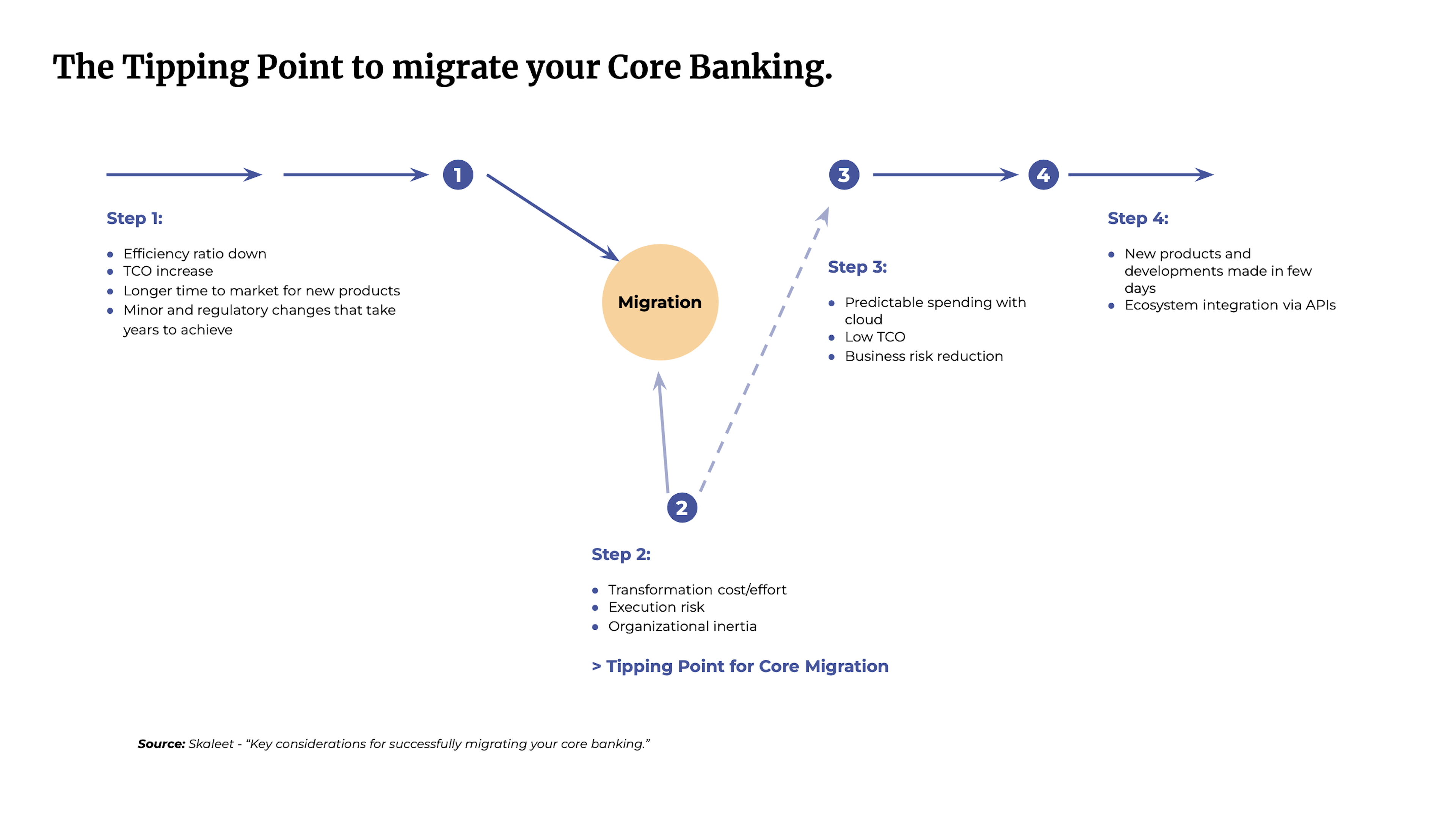 The Tipping Point to migrate your Core Banking