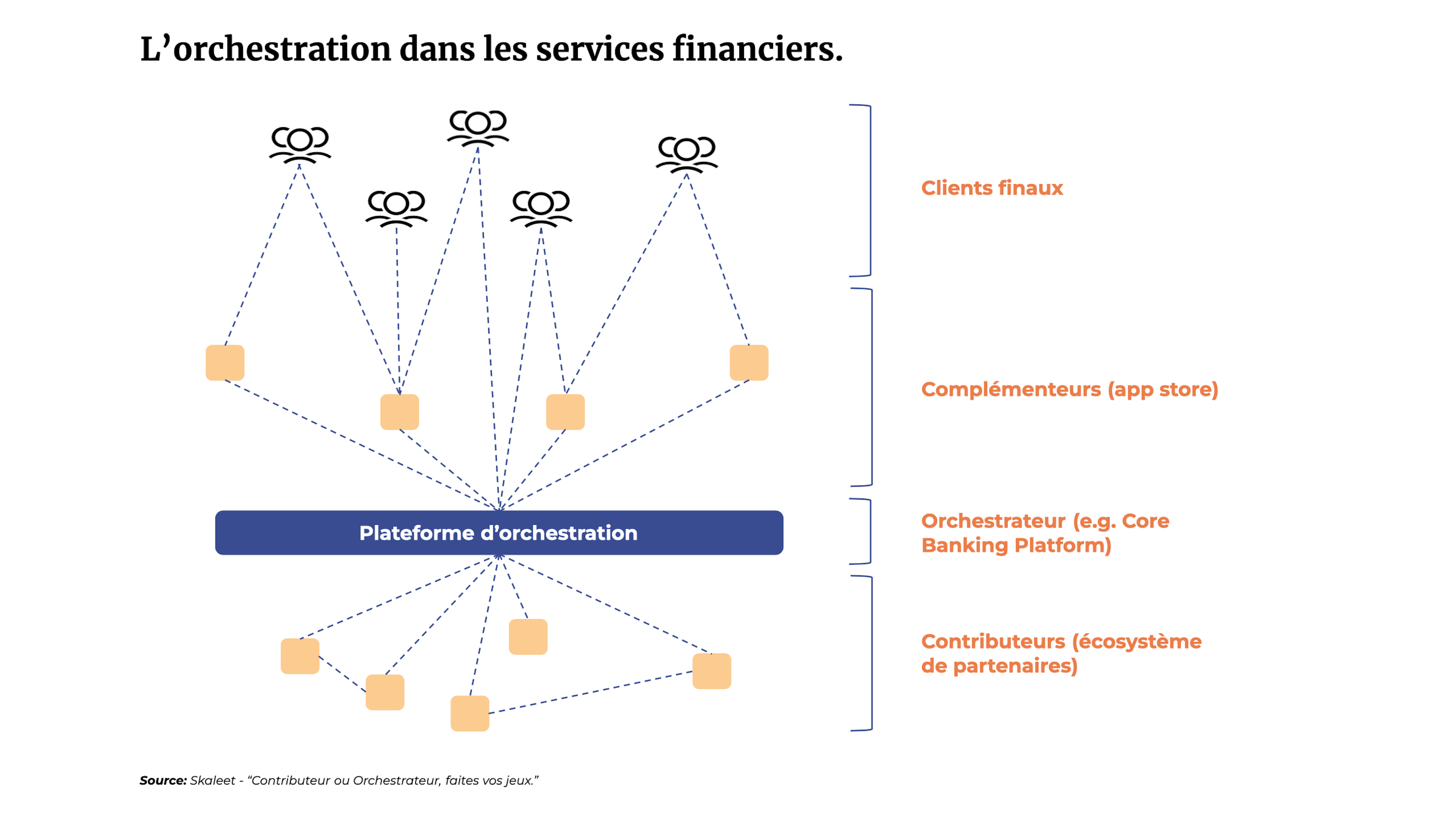 L'orchestration dans les services financiers.