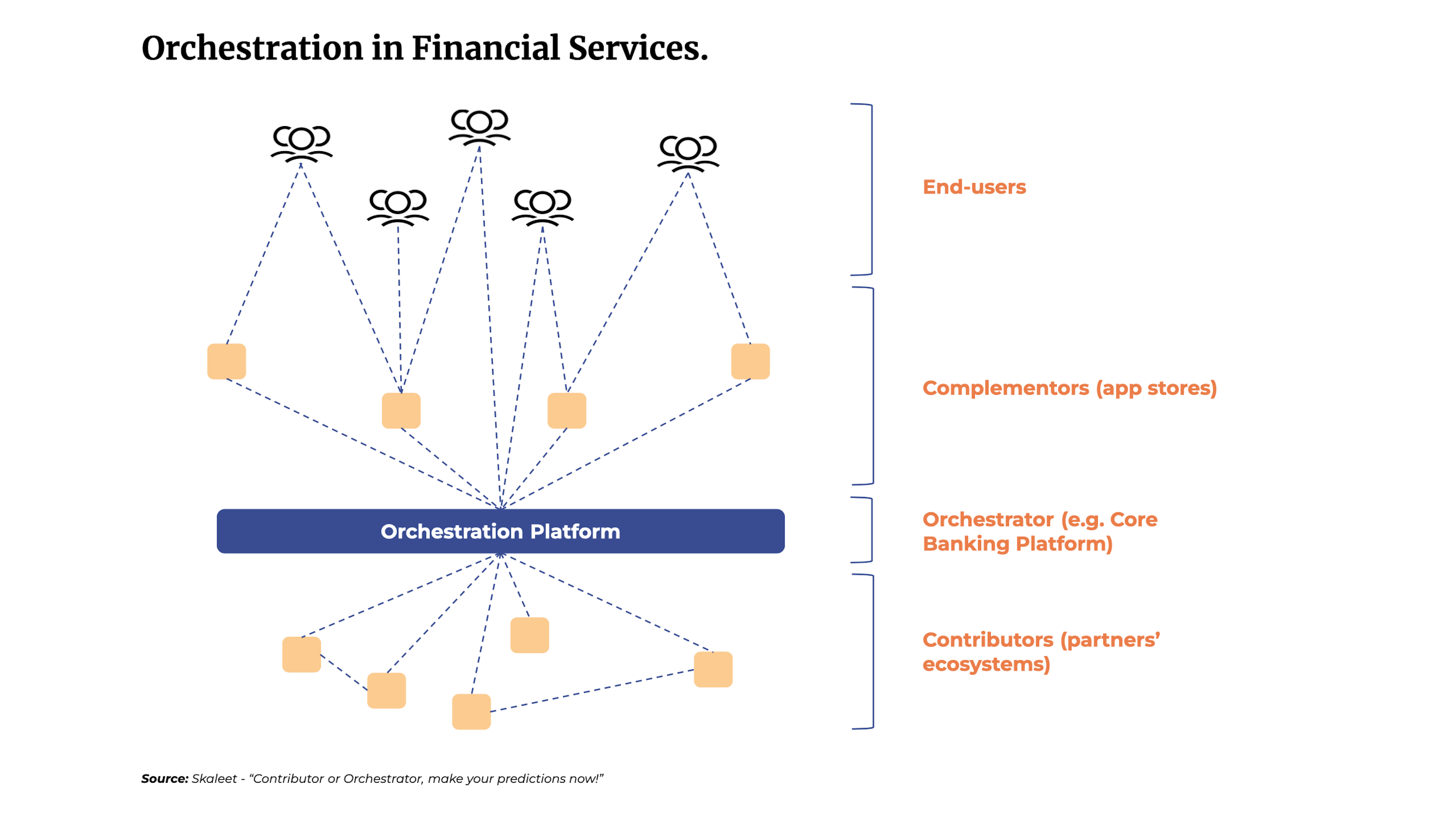Orchestration in Financial Services