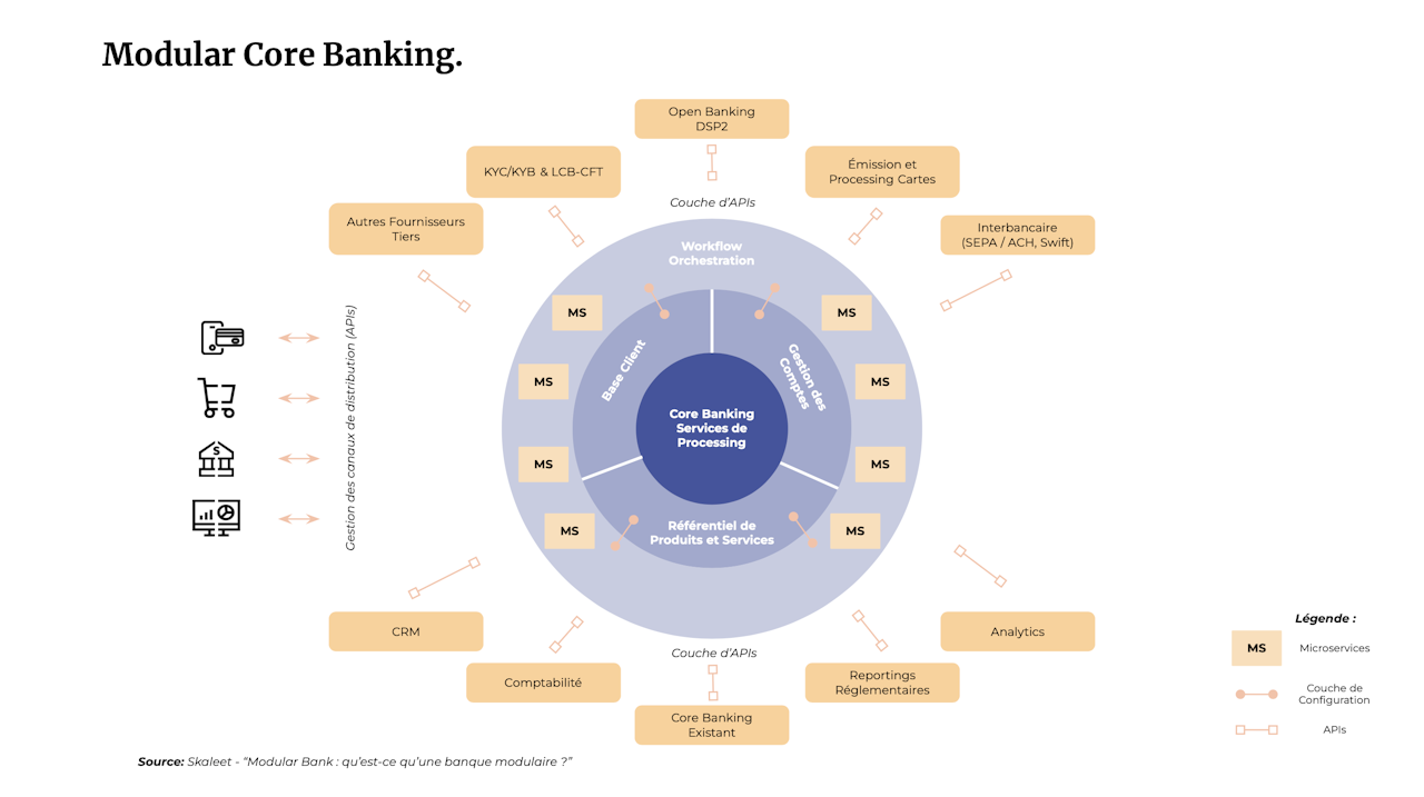 Modular Bank : qu’est-ce qu’une banque modulaire ? | Skaleet