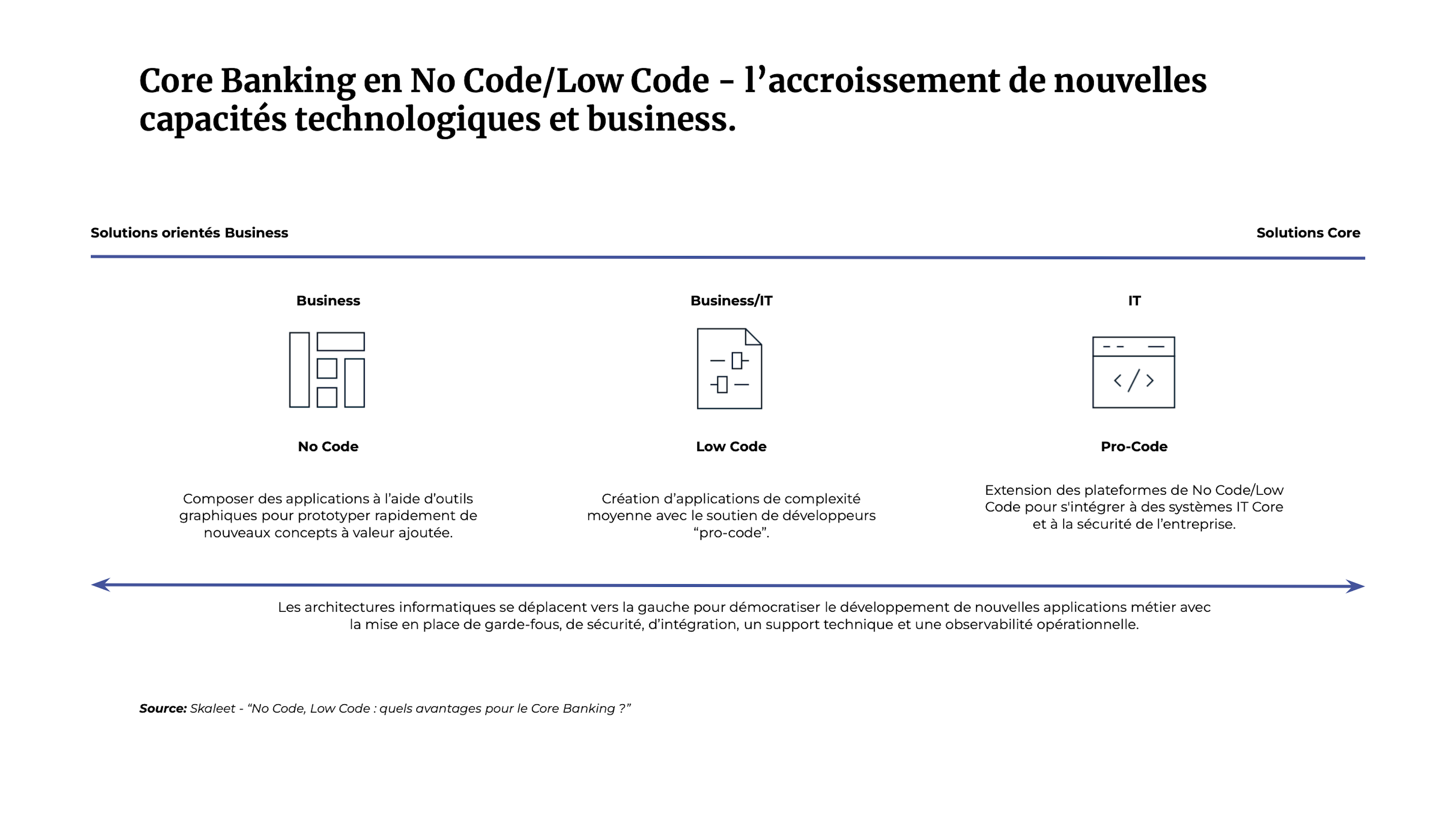 Core Banking en No Code/Low Code