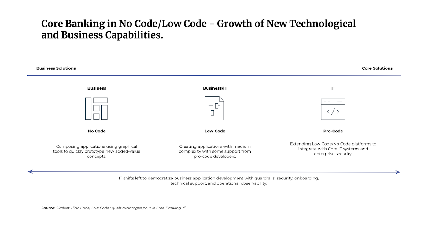 Coding Banking No-code, low-code: what are the advantages for Core Banking? | Skaleet