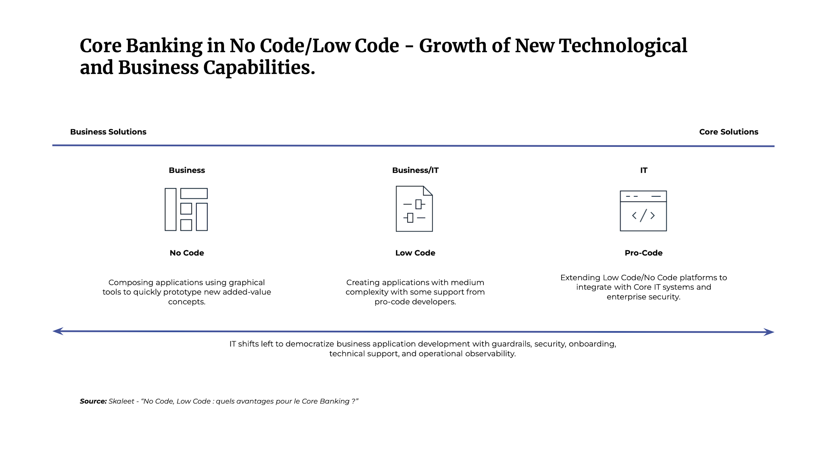 No-code, low-code: what are the advantages for Core Banking? | Skaleet