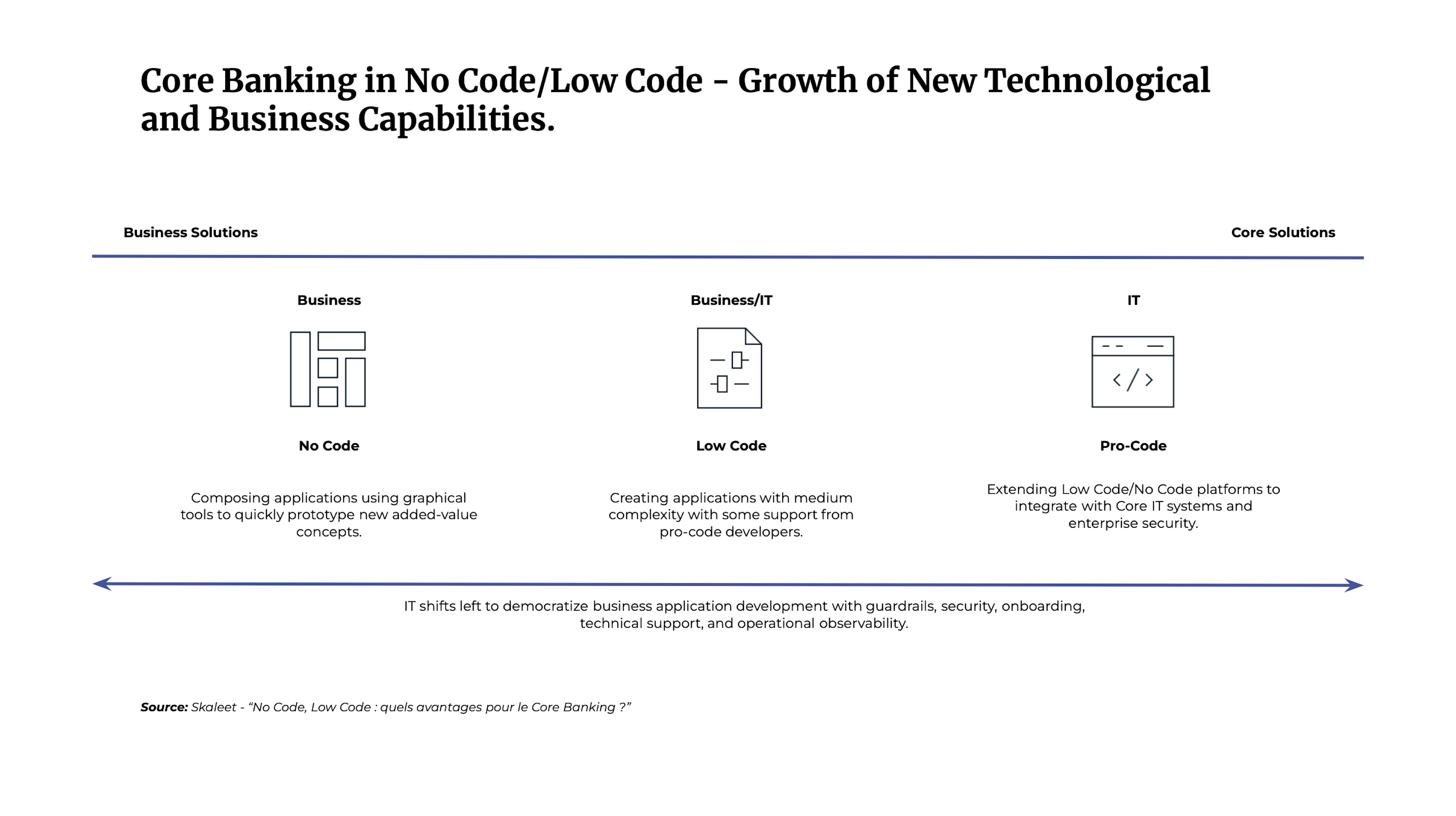 Core Banking in No Code/Low Code