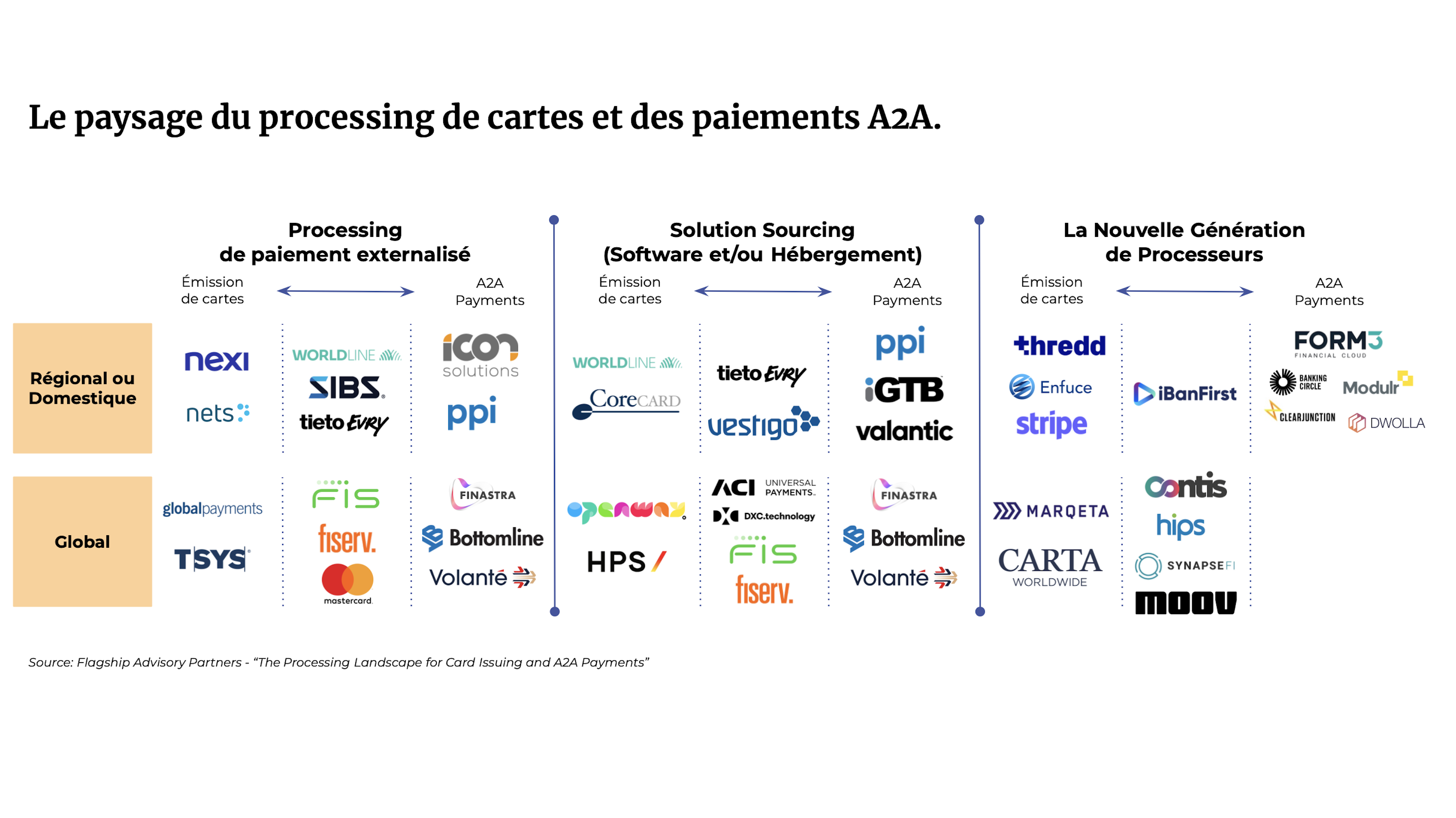 Paysage du processing des paiements