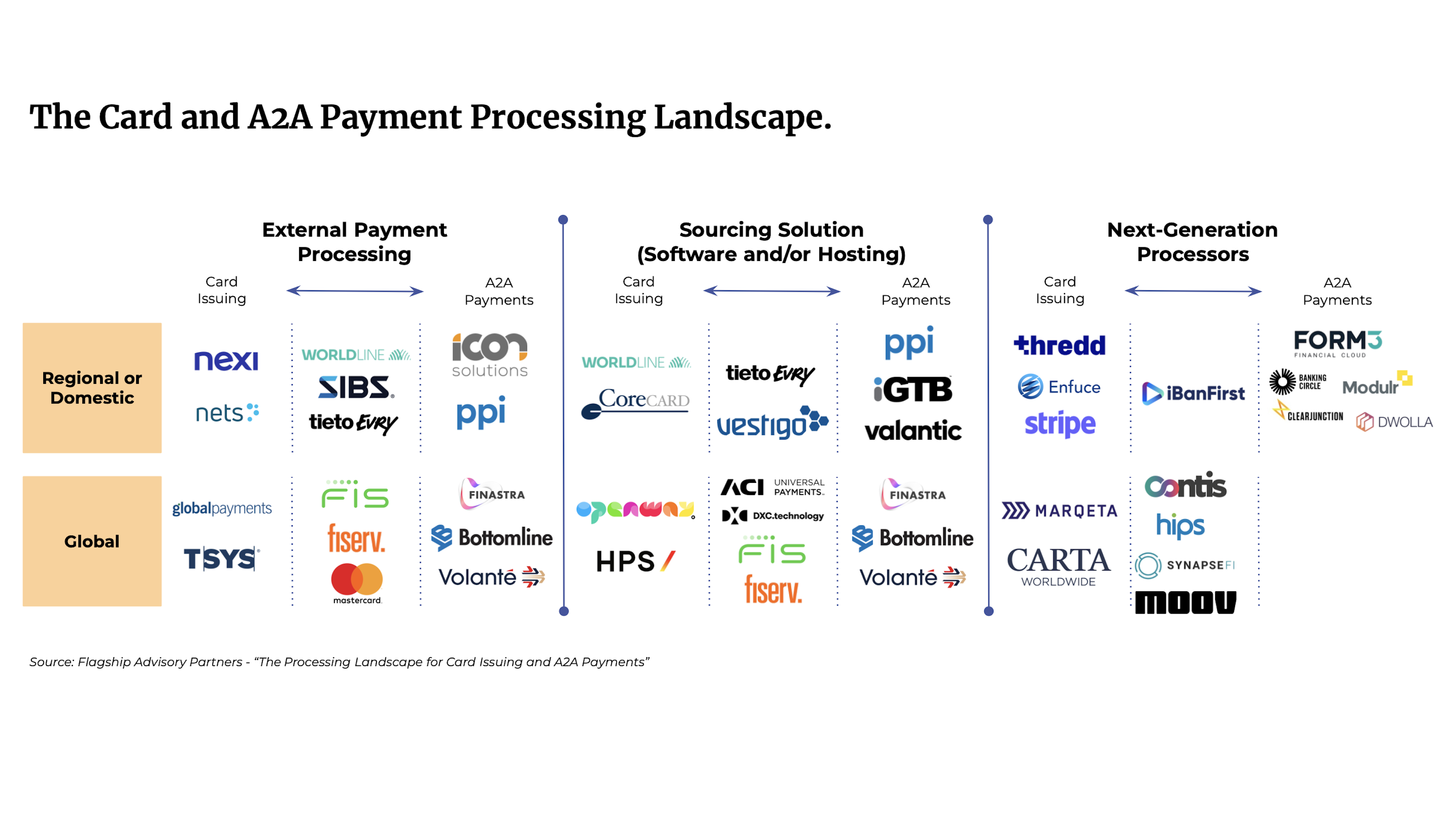 Payment Processing Landscape