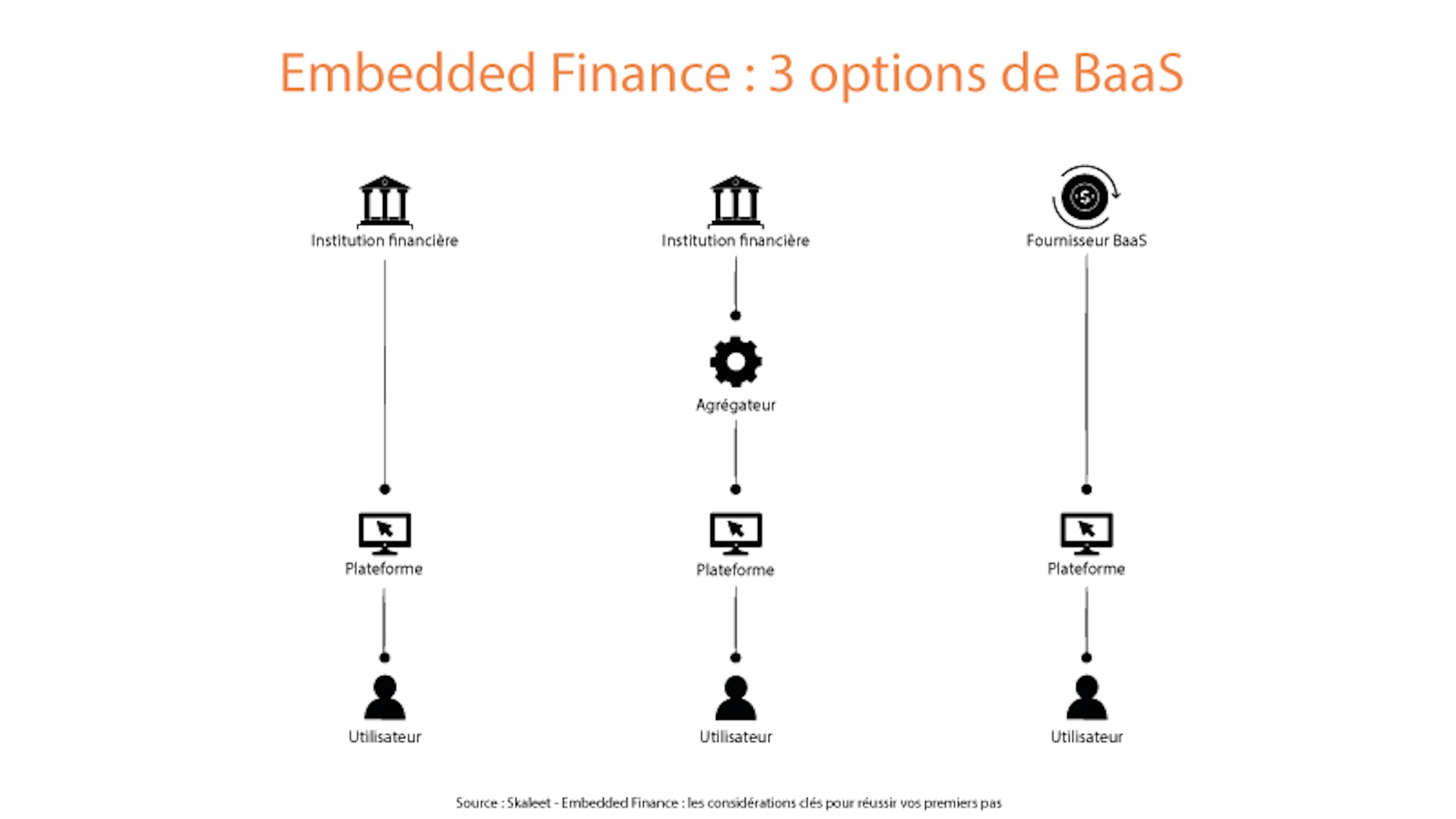 Embedded Finance : 3 options de BaaS