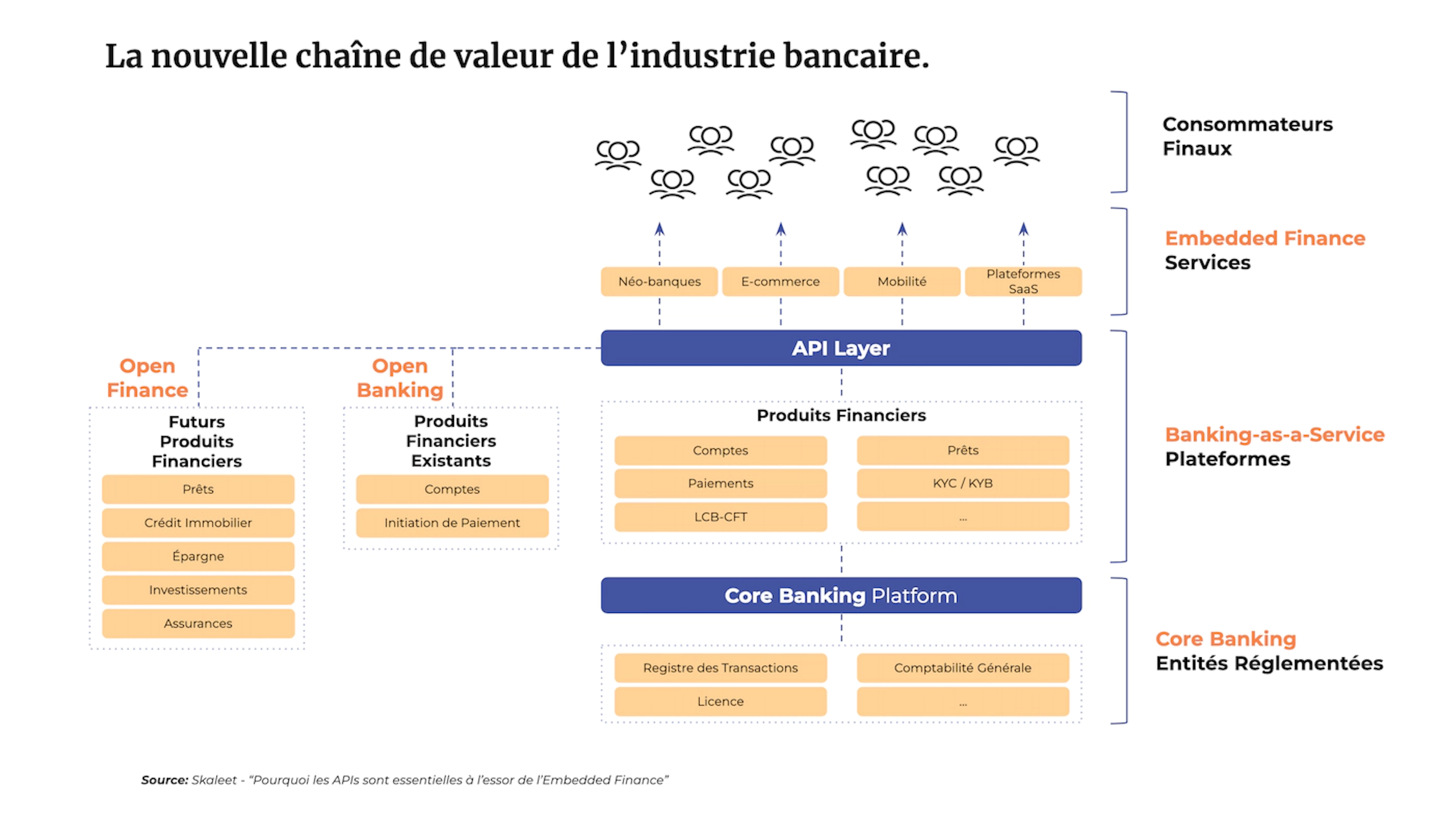 La nouvele chaîne de valeur de l'industrie bancaire