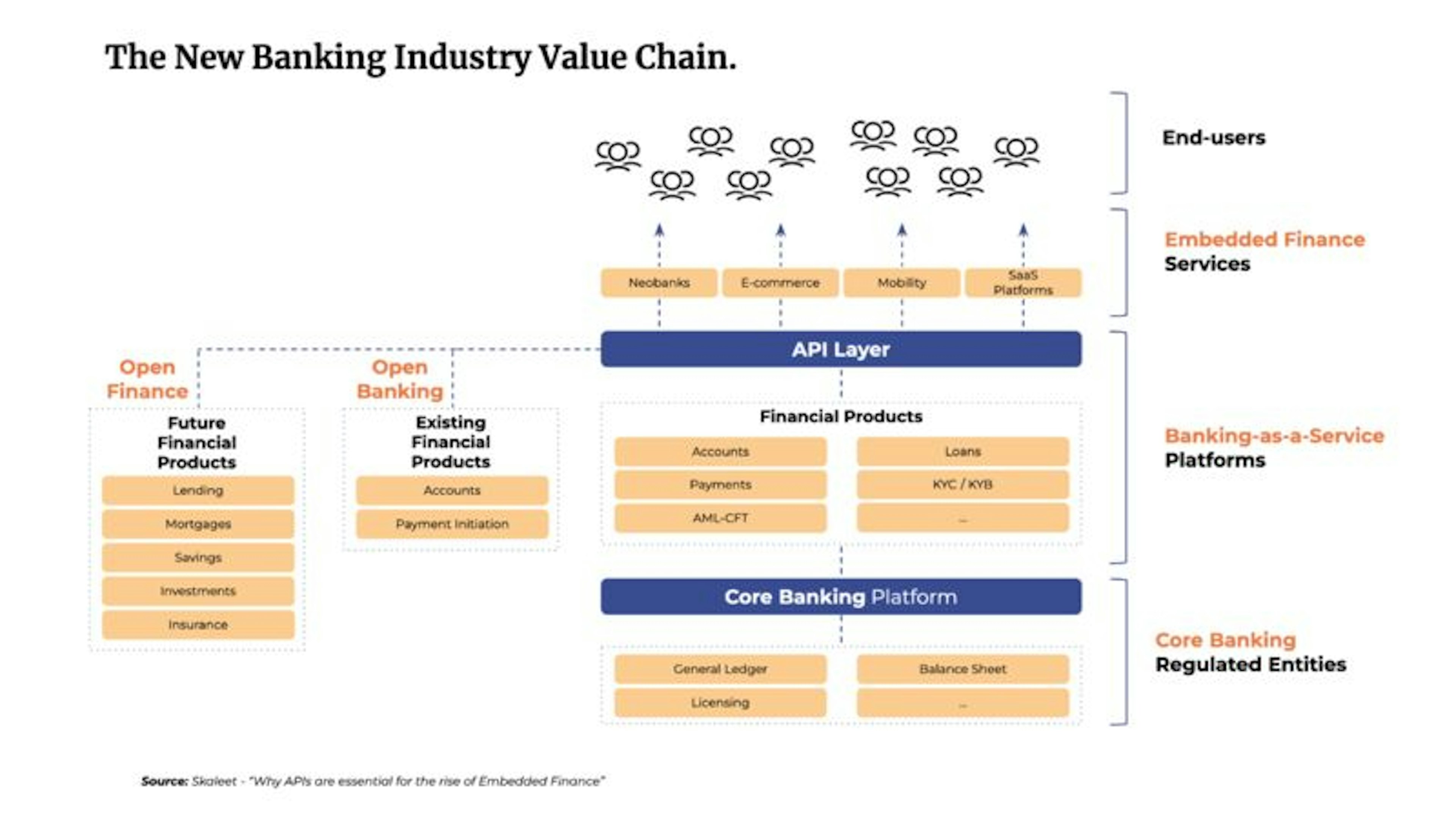 The New Banking Industry Value Chain.