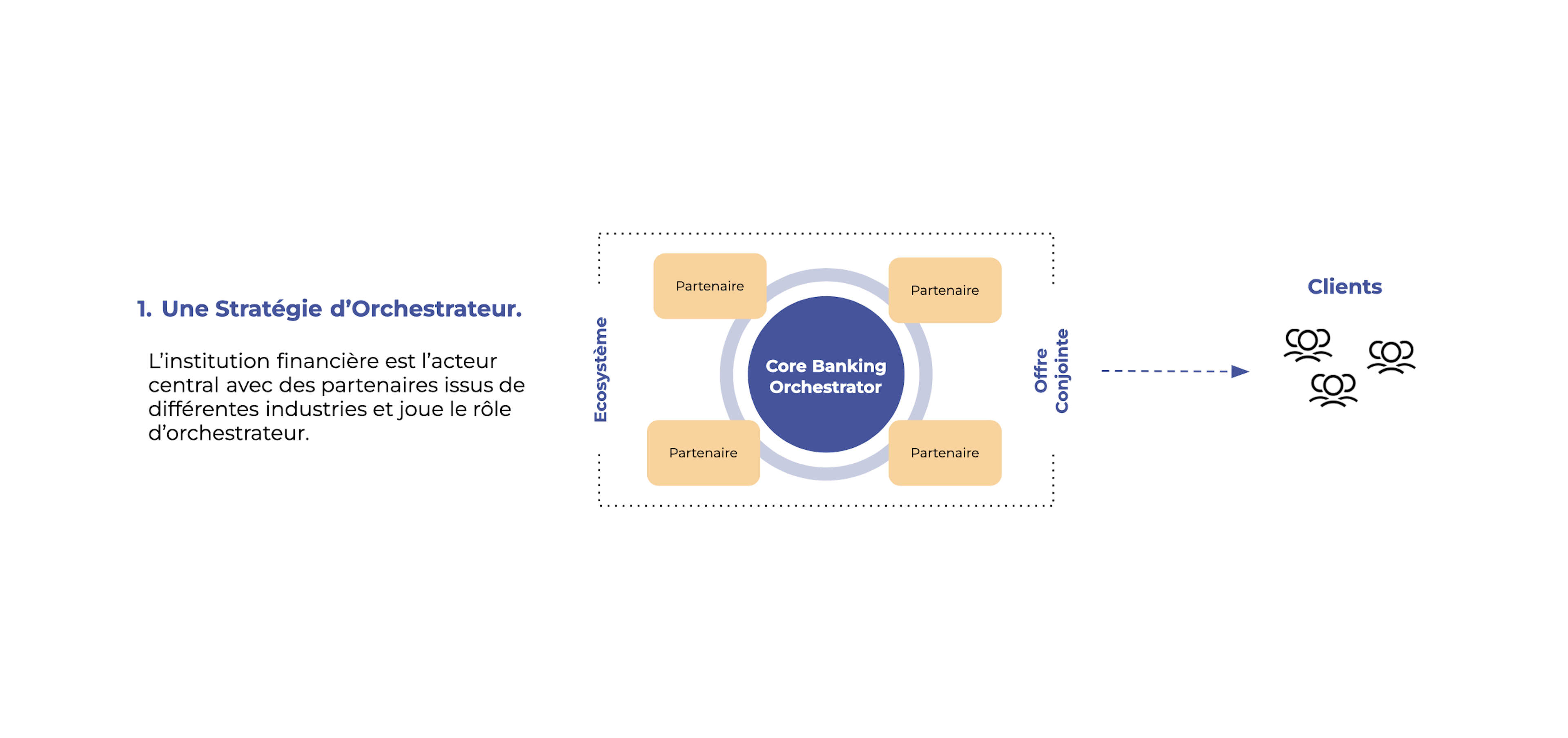 #1 Une Stratégie d'Orchestrateur