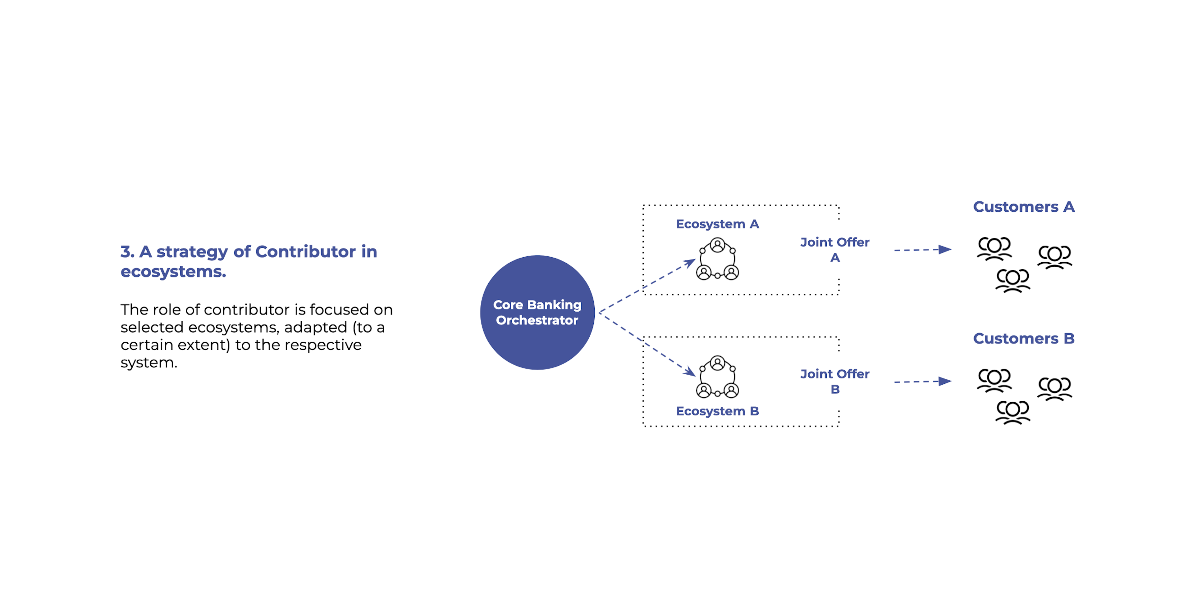 #3 A Strategy of Contributor in Ecosystems