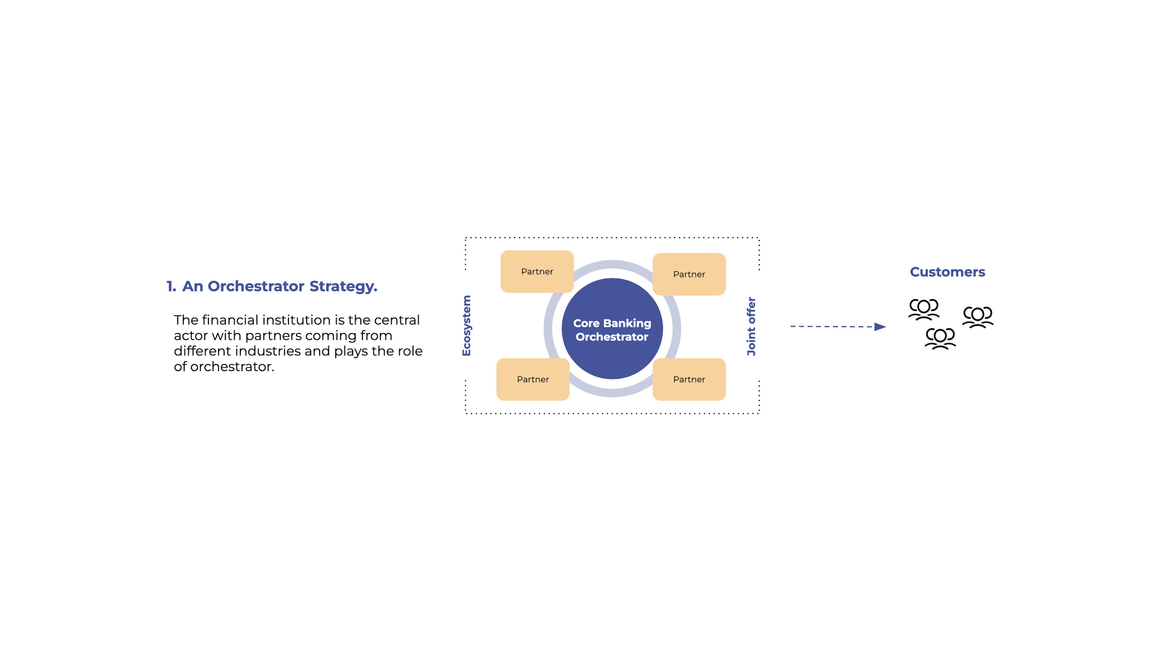 #1 An Orchestrator Strategy