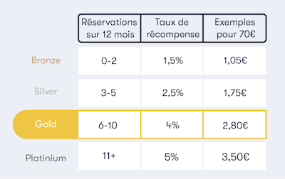 statut fidélité ector