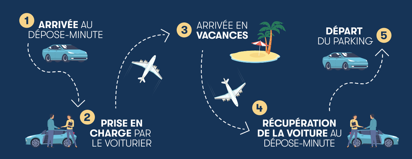 Fonctionnement Ector parking