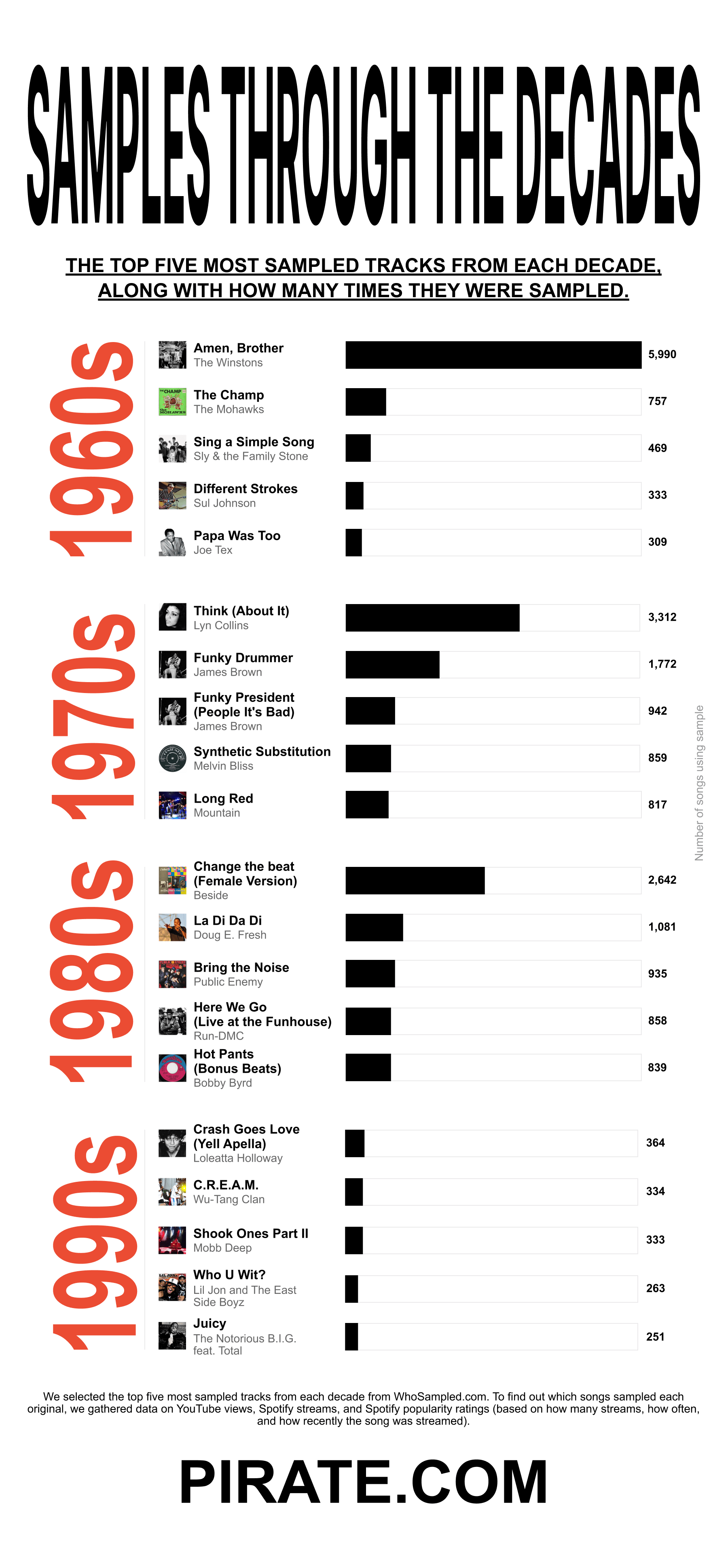 The top five most sampled tracks from each decade, along with how many times they were sampled