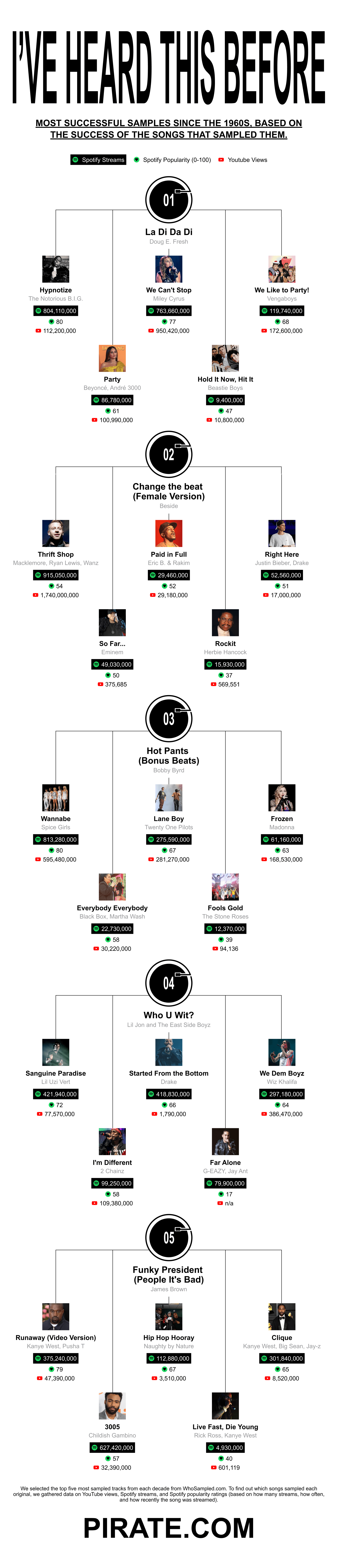 Most successful samples since the 1960s, according to other songs that sampled them.