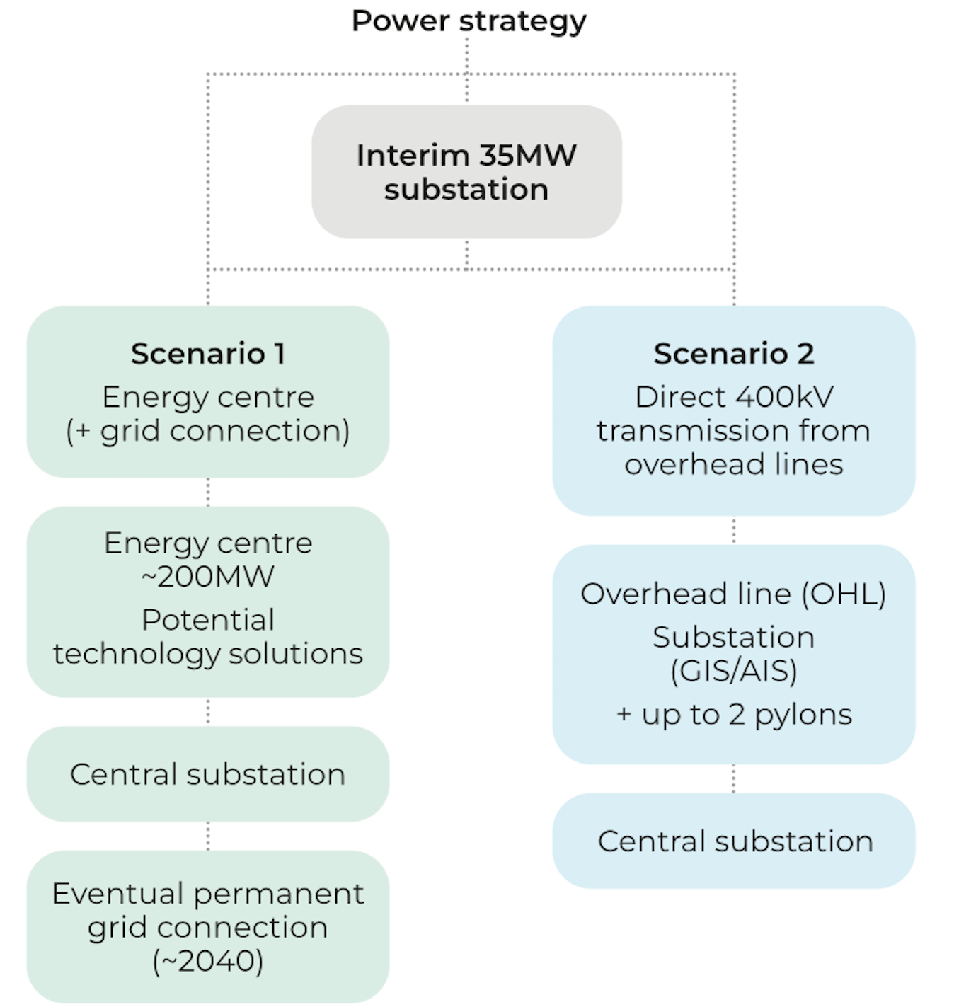 Power strategy diagram: an interim 35MW substation leading to either Scenario 1 (energy centre followed by a grid connection) or Scenario 2 (direct 400kV transmission from overhead lines)