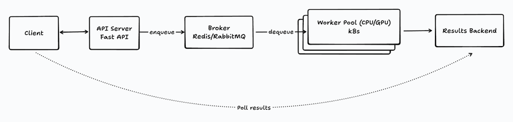 The Shortcomings of Celery + Redis for ML Workloads and How Cerebrium Solves It