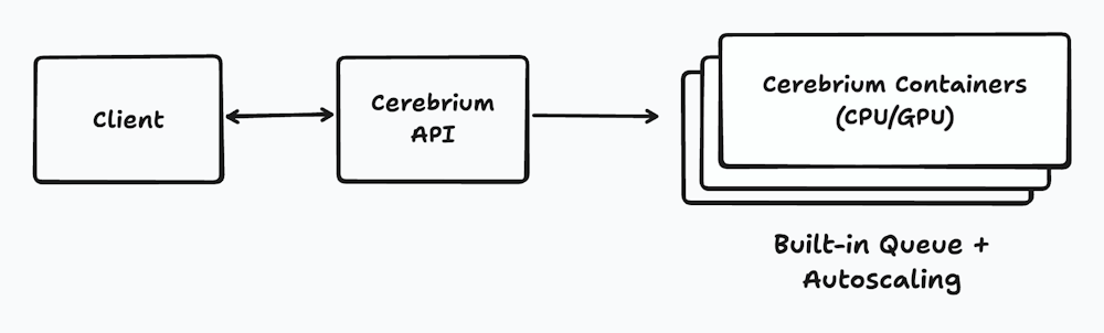 The Shortcomings of Celery + Redis for ML Workloads and How Cerebrium Solves It