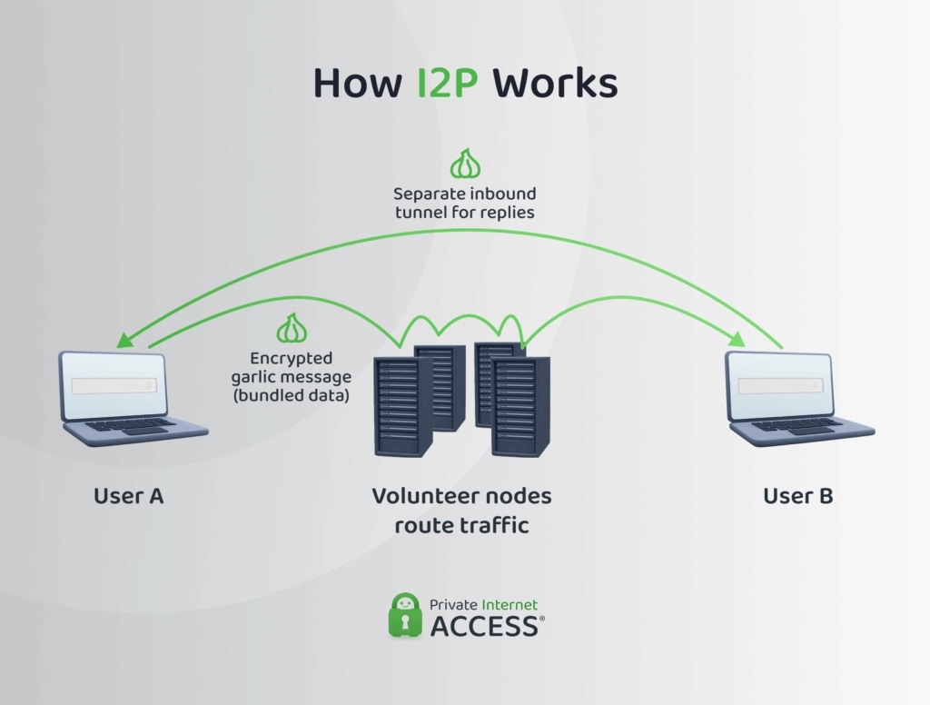 Схема как работает I2P