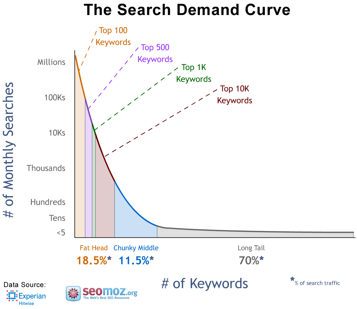 6 Reasons To Focus on Long Tail Keywords Zeo