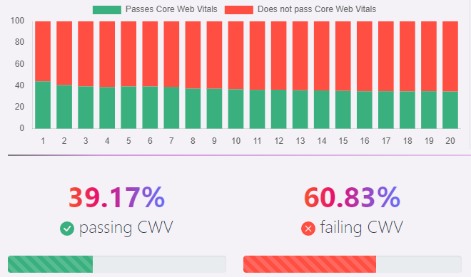 Is GTmetrix Accurate To Measure Core Web Vitals? Q/A Session - We Asked  Them!