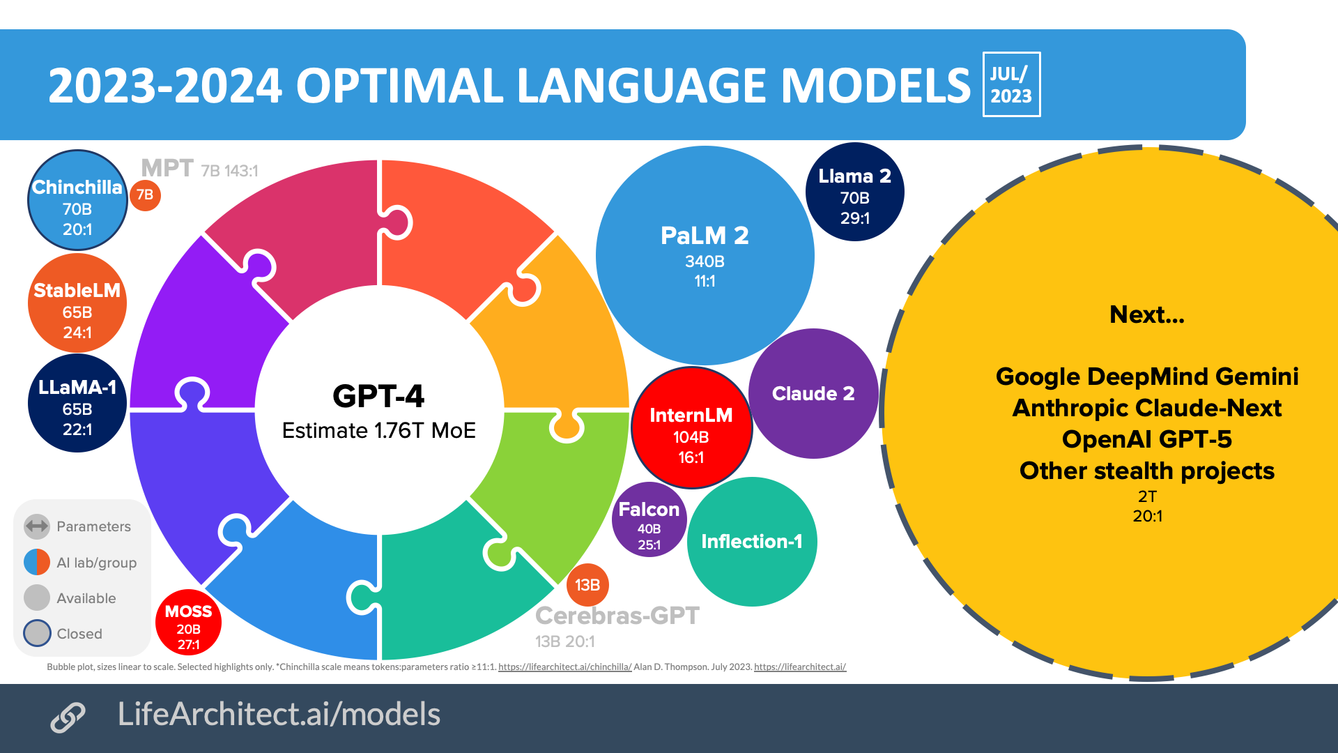 Language model ecosystem as of July