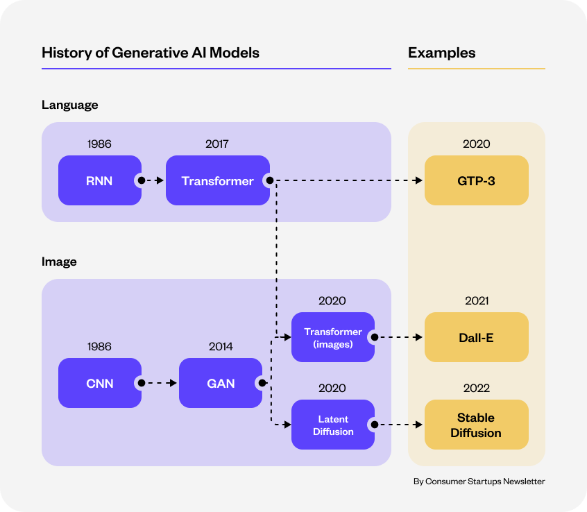 historical development of generative ai models