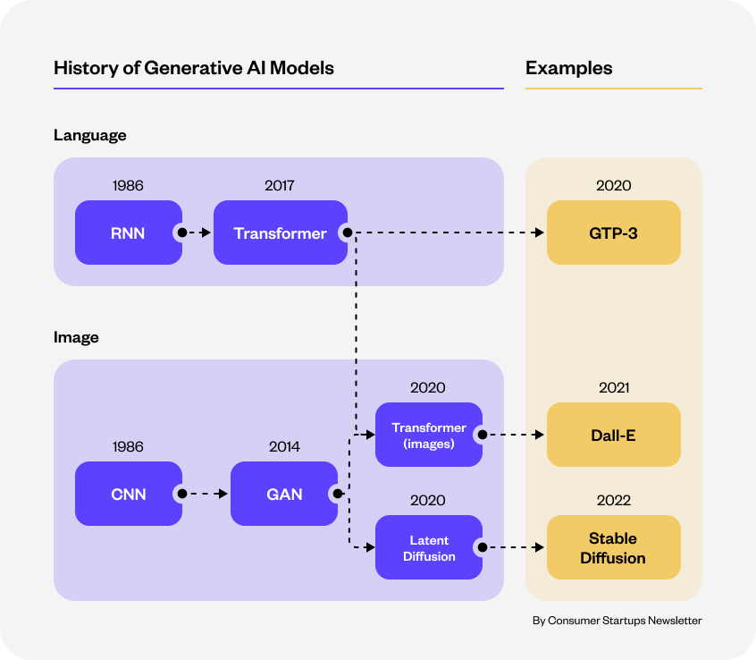 generative ai modellerinin tarihsel gelişimi