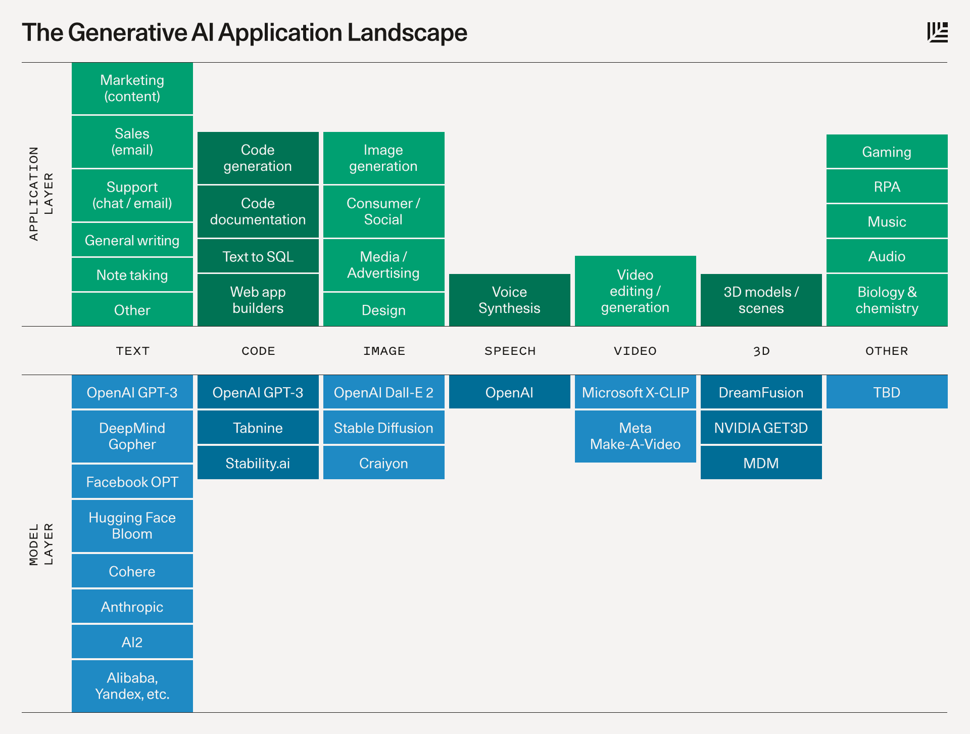 Here we can see how the application and model layers interact with each other in generative AI