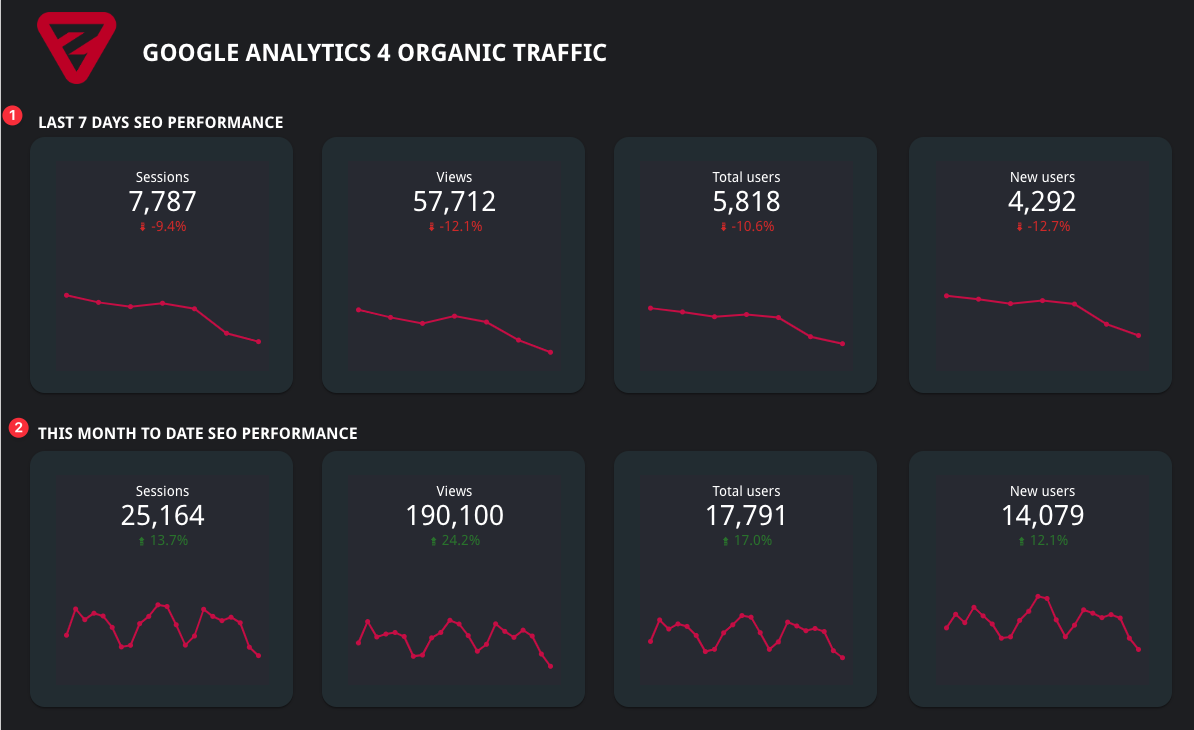 Analytics Looker Studio Template【 ⚠️ Organic + Ads】