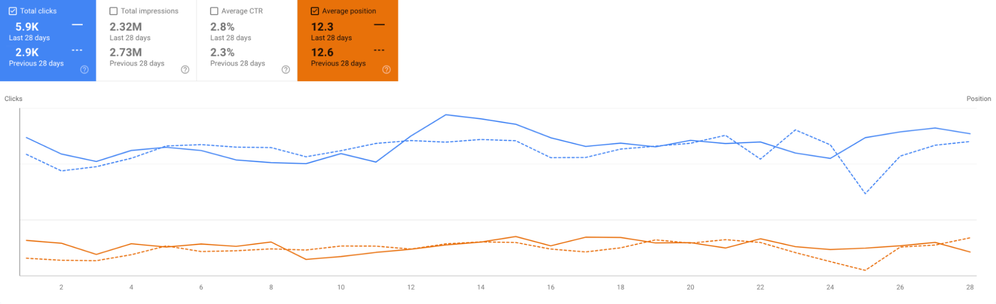 Performance during core update