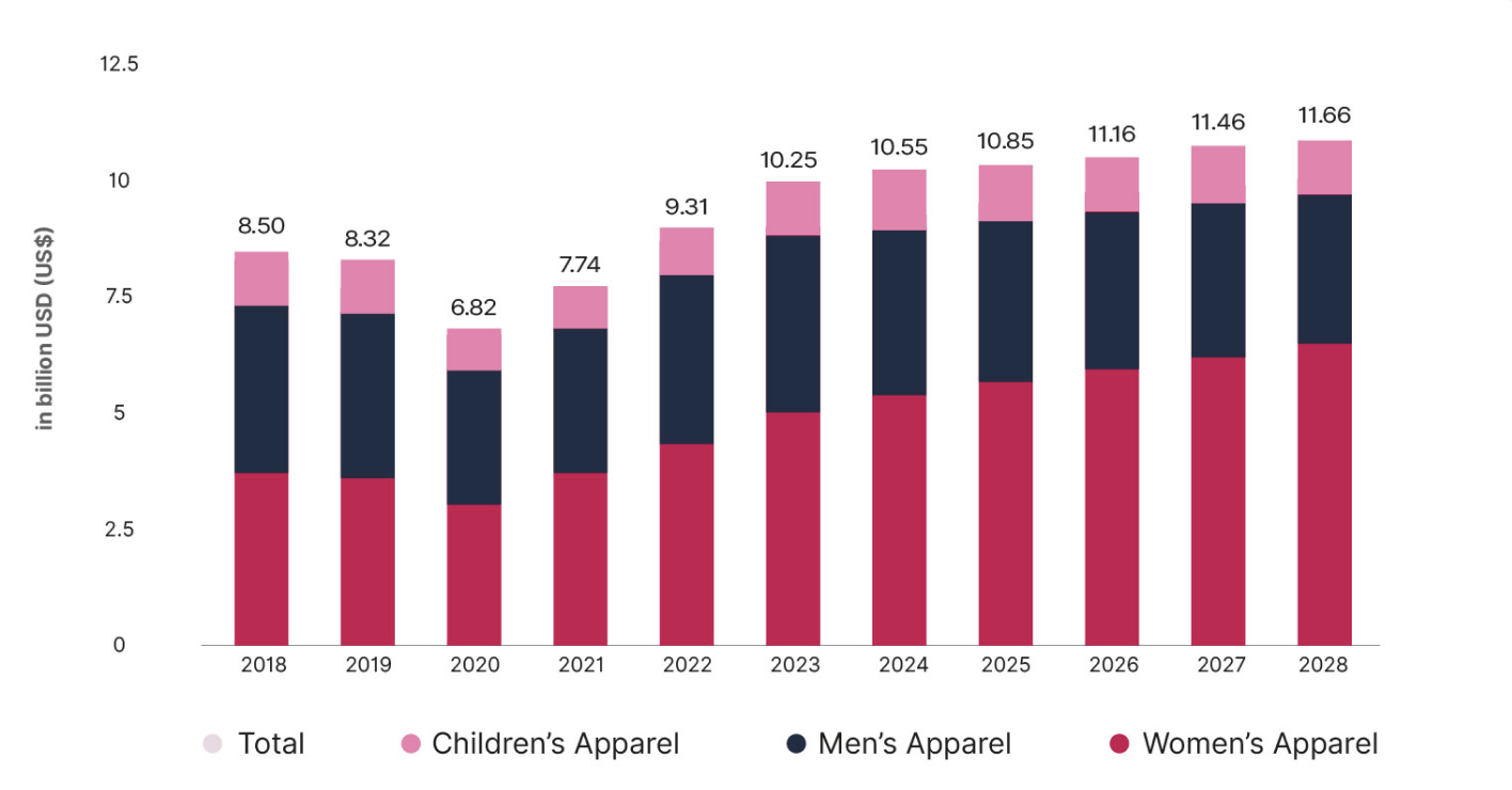 Apparel Fashion Industry Revenue by Segment