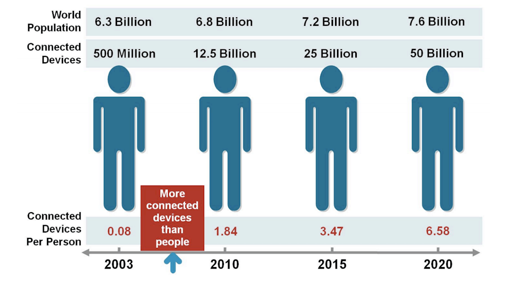 Internet of Things growth - Cisco table