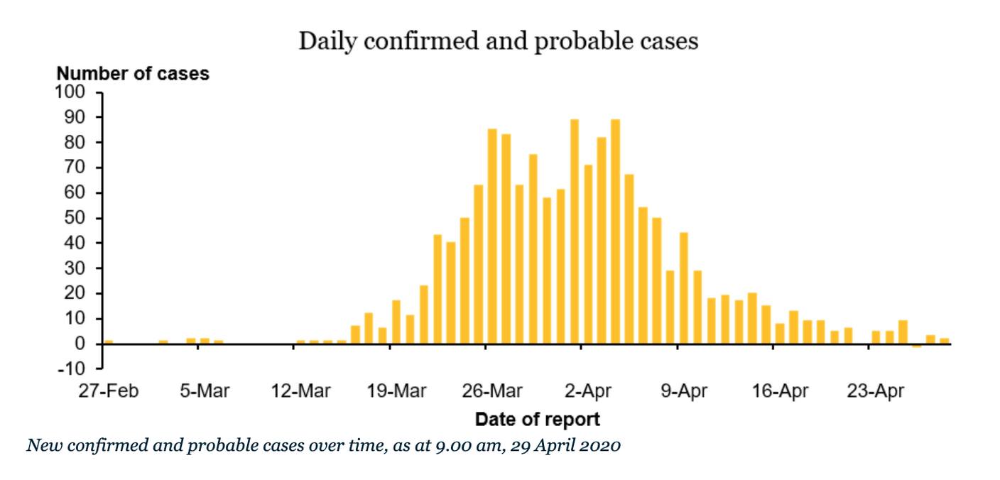 Graph confirmed covid cases