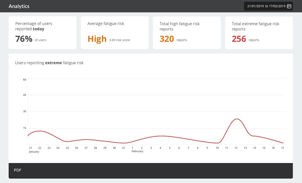 Fatigue trends and management