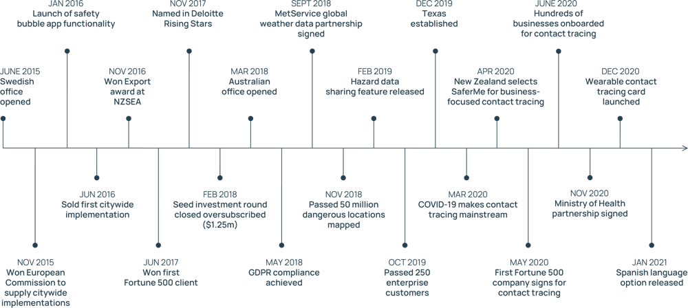 SaferMe Release Timeline