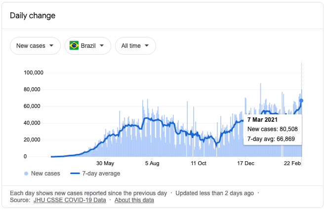 Brazil covid cases rise graph