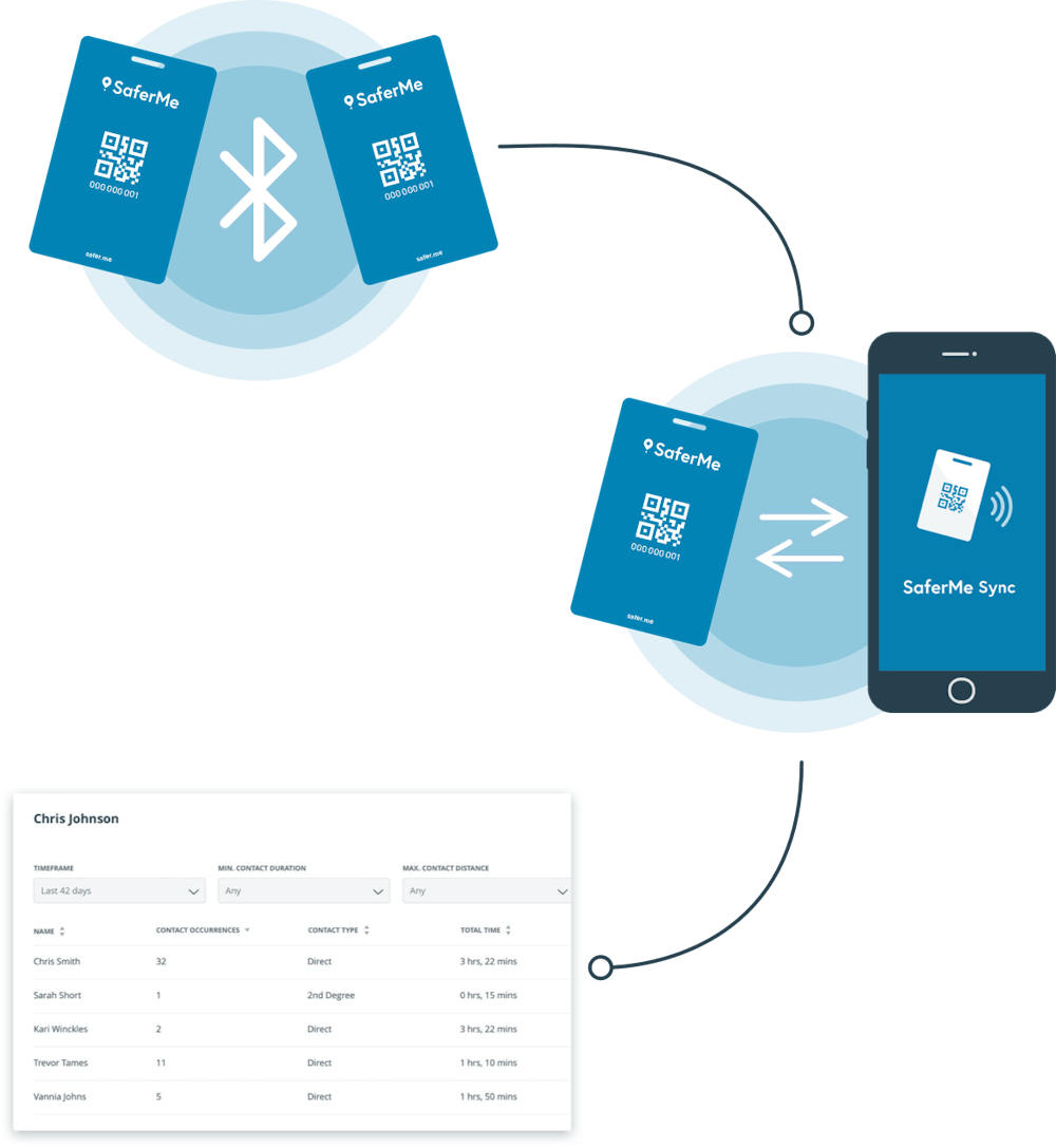 Contact tracing flow