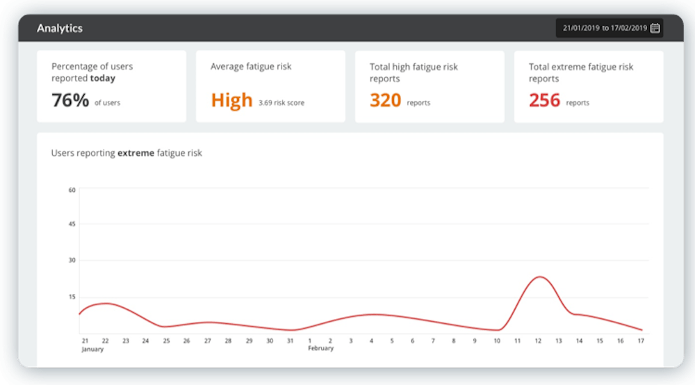 Worker Fatigue Analytics Dashboard