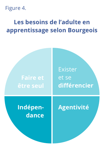 Figure 4 - Les besoins de l’adulte en apprentissage selon Bourgeois