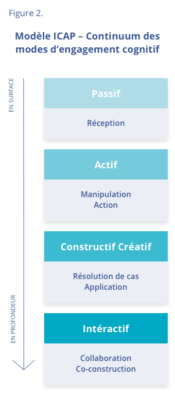 Figure 2 - Modèle ICAP – Continuum des modes d’engagement cognitif